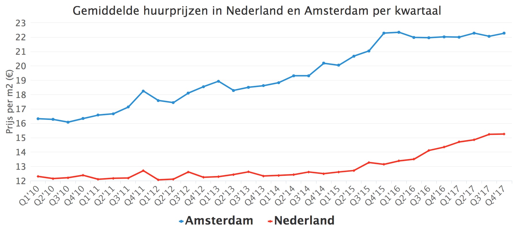 Gemiddelde In Nederland En Amsterdam Per Kwartaal