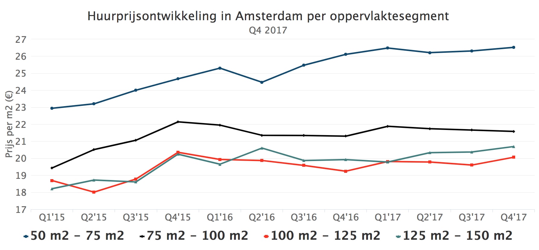 Huurprijsontwikkeling In Amsterdam Per Oppervlaktesegment