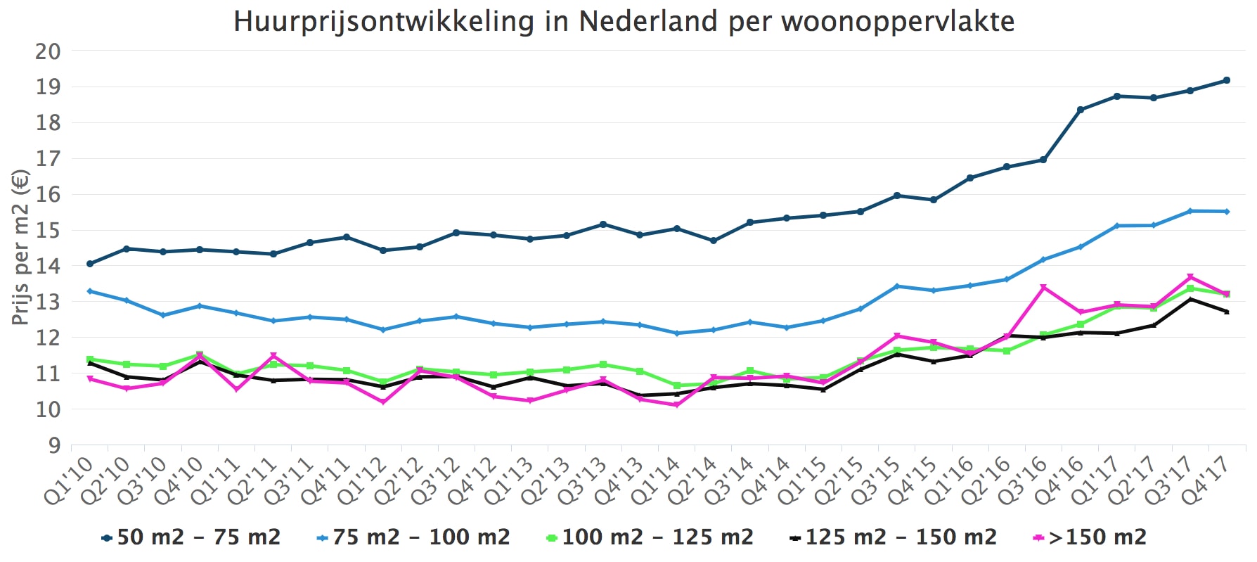 Huurprijsontwikkeling In Nederland Per Woonoppervlakte