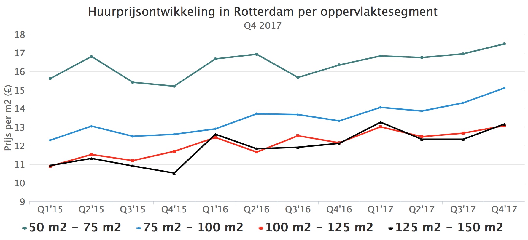 Huurprijsontwikkeling In Rotterdam Per Oppervlakte Segment