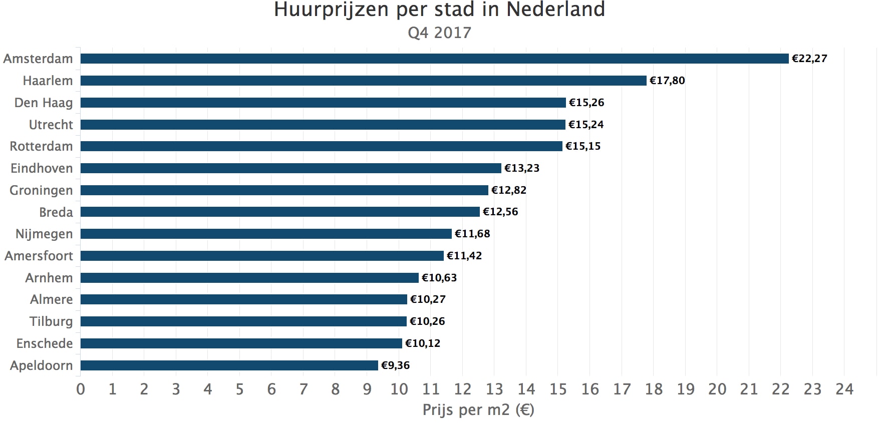 Huurprijzen Per Stad In Nederland