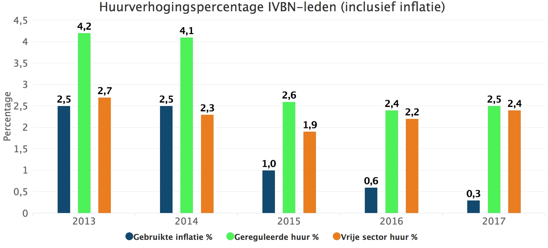 Huurverhogingspercentage Ivbn -Leden (Inclusief Inflatie)